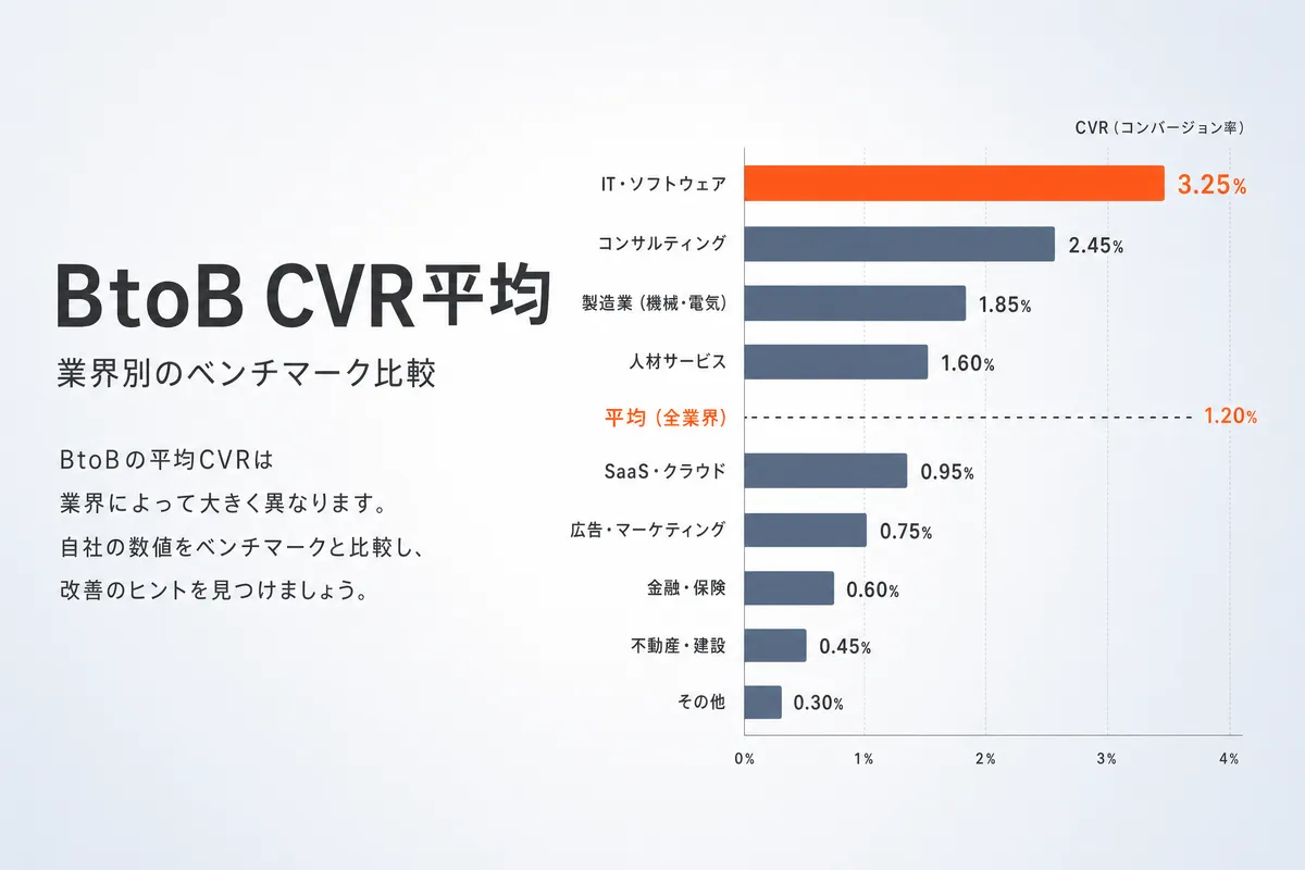 BtoBサイトのCVR平均は？業界別ベンチマークと改善の目安【2026年】
